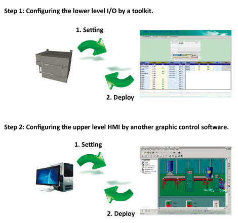 Traditional graphic control system with I/O modules