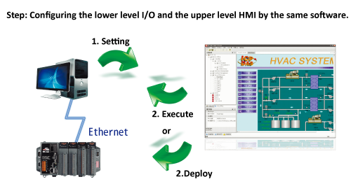 Smart 4 system design and operating with I/O modules