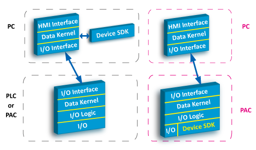 The difference of peripheral Integration between Smart 4 and general software 