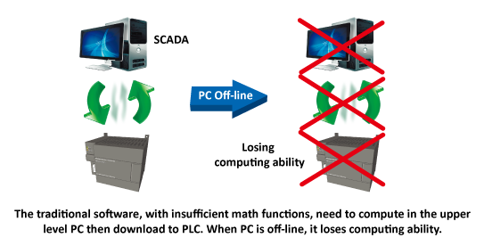 The traditional software working with PLC or I/O devices