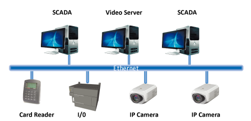 The querying process for the personnel access record/video in traditional software