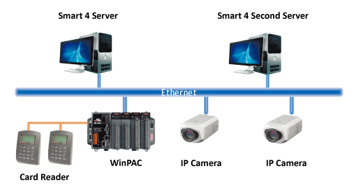 Smart 4 querying process for the personnel access record/video